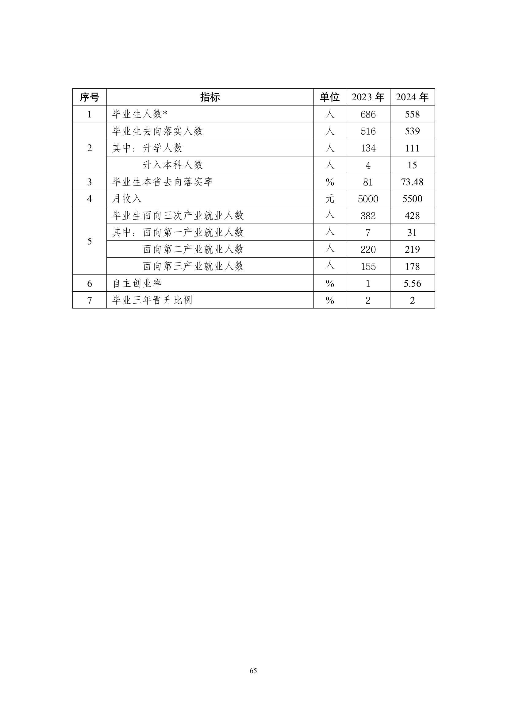 開封市現(xiàn)代科技中等職業(yè)技術學校質量報告（2024年度）(圖66)